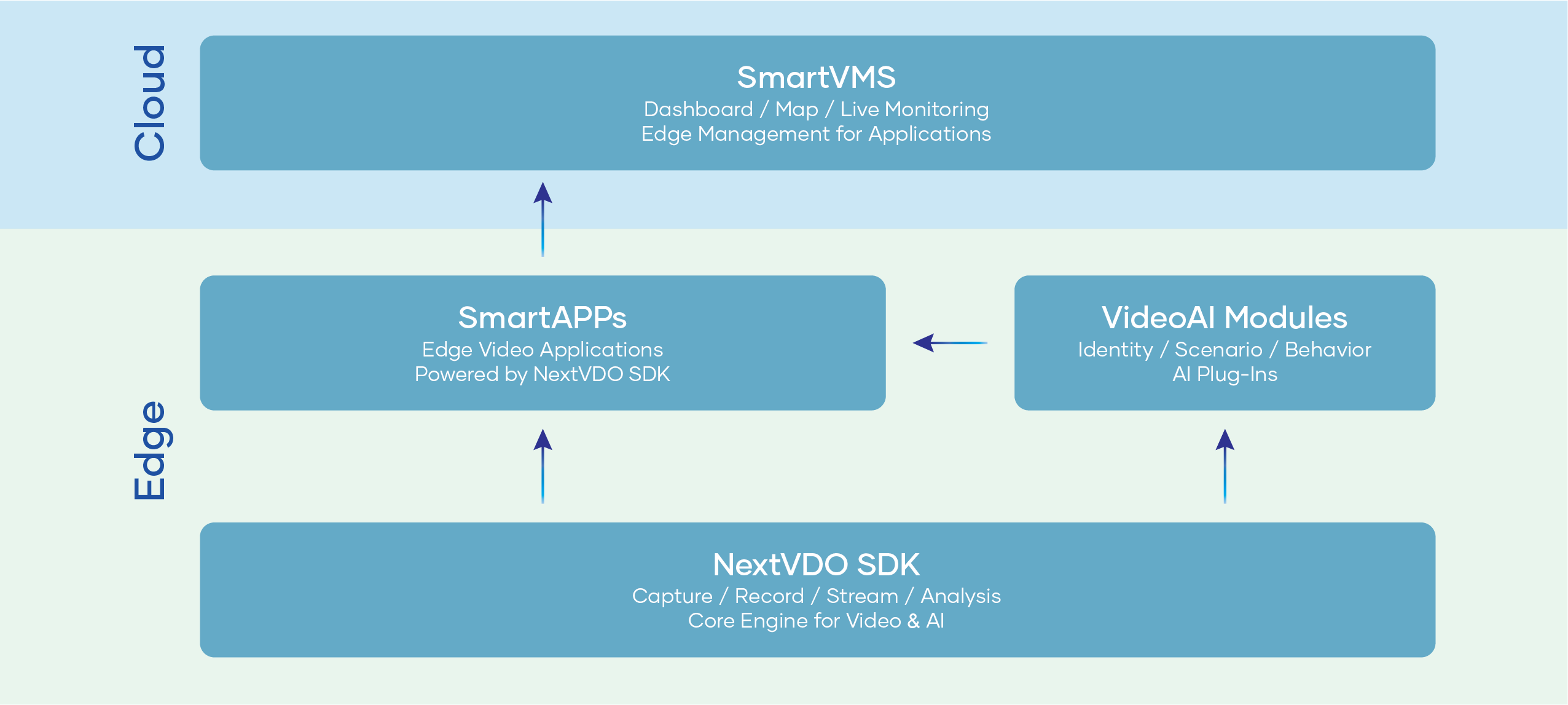 Build Professional Video AI Solutions with NexVDO SDK