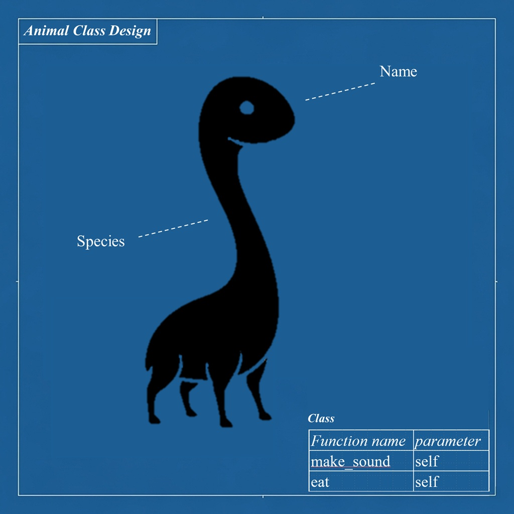 Conceptual diagram of a Class as a blueprint for creating objects