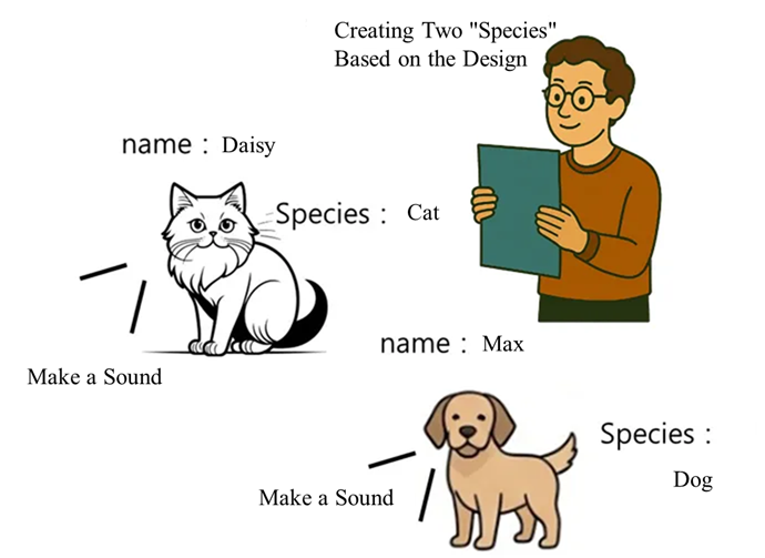 Illustration of individual Objects created from the same Class blueprint